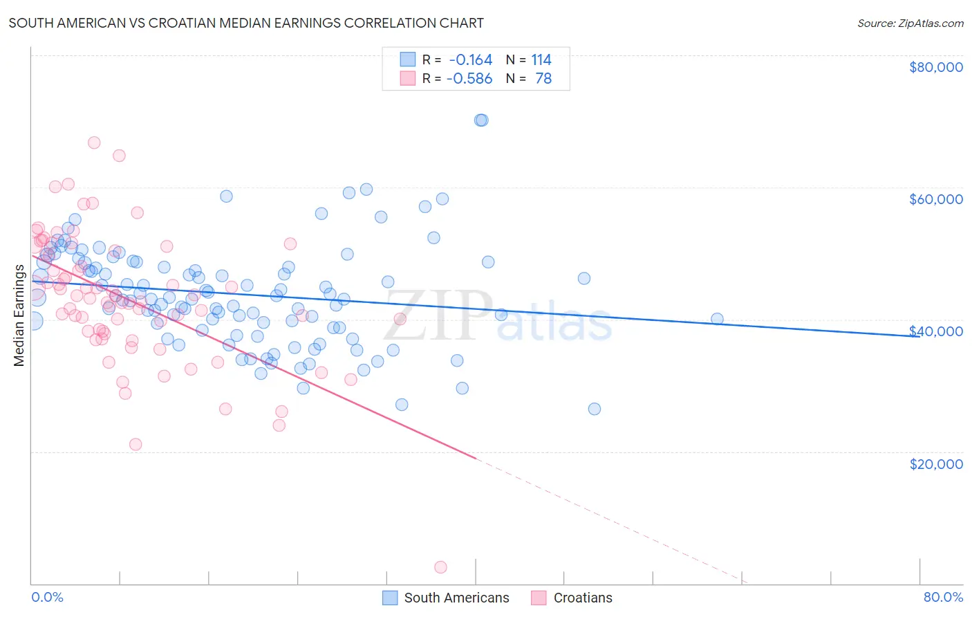 South American vs Croatian Median Earnings