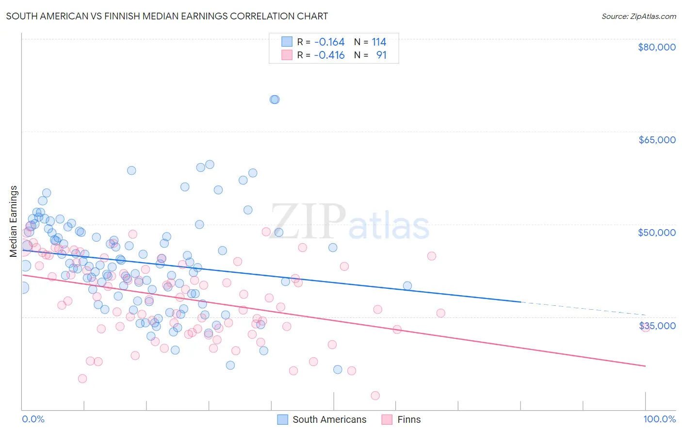 South American vs Finnish Median Earnings