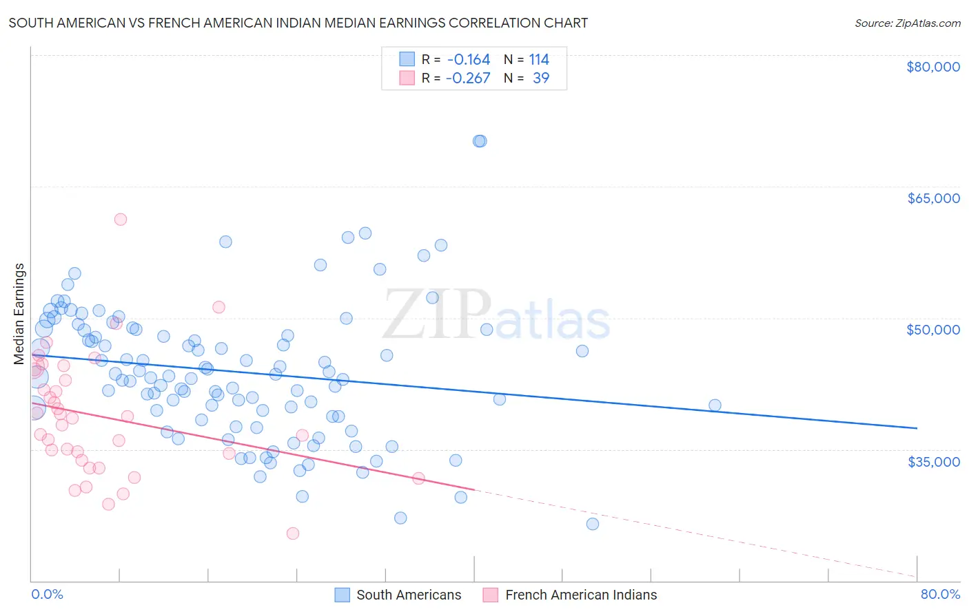 South American vs French American Indian Median Earnings
