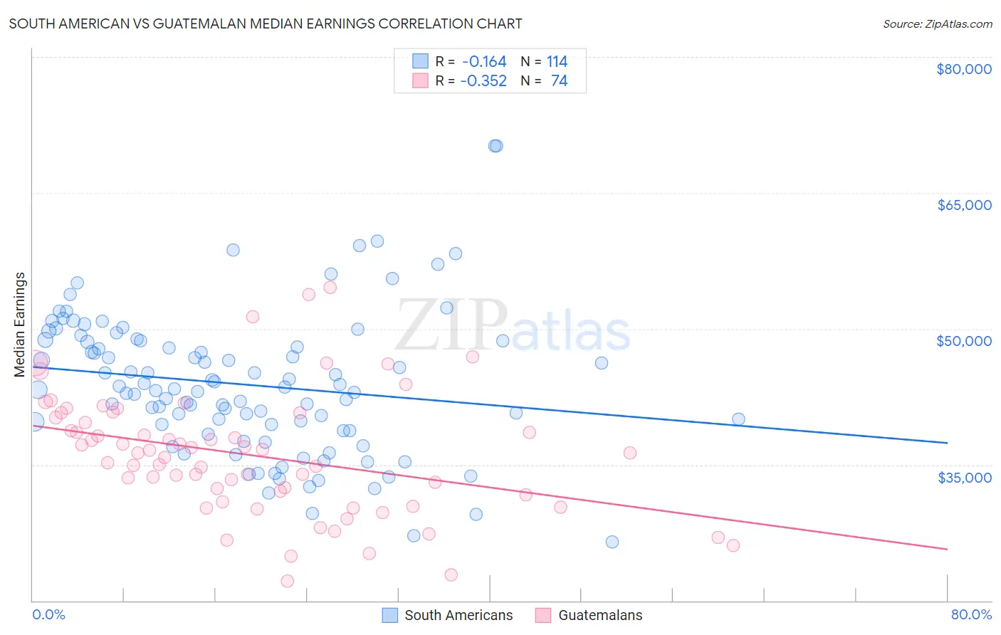 South American vs Guatemalan Median Earnings
