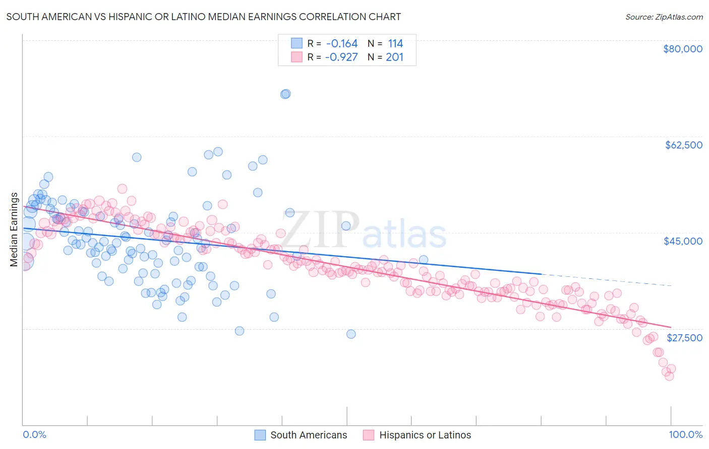 South American vs Hispanic or Latino Median Earnings