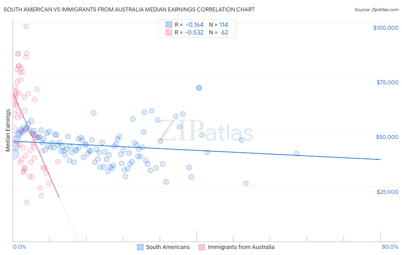 South American vs Immigrants from Australia Median Earnings