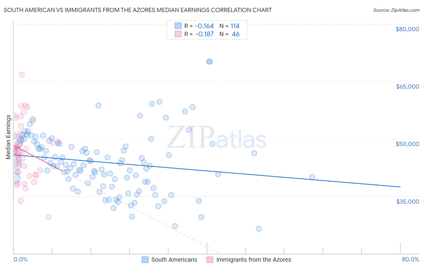 South American vs Immigrants from the Azores Median Earnings