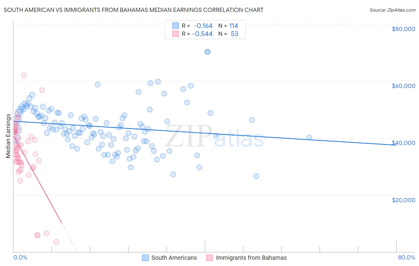 South American vs Immigrants from Bahamas Median Earnings