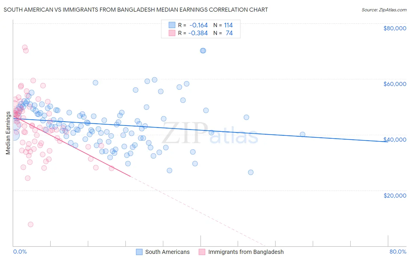 South American vs Immigrants from Bangladesh Median Earnings