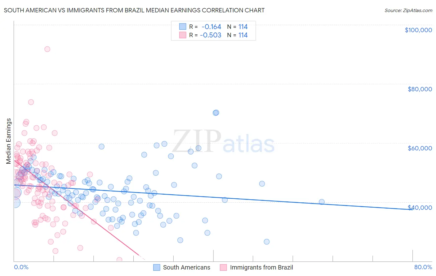 South American vs Immigrants from Brazil Median Earnings