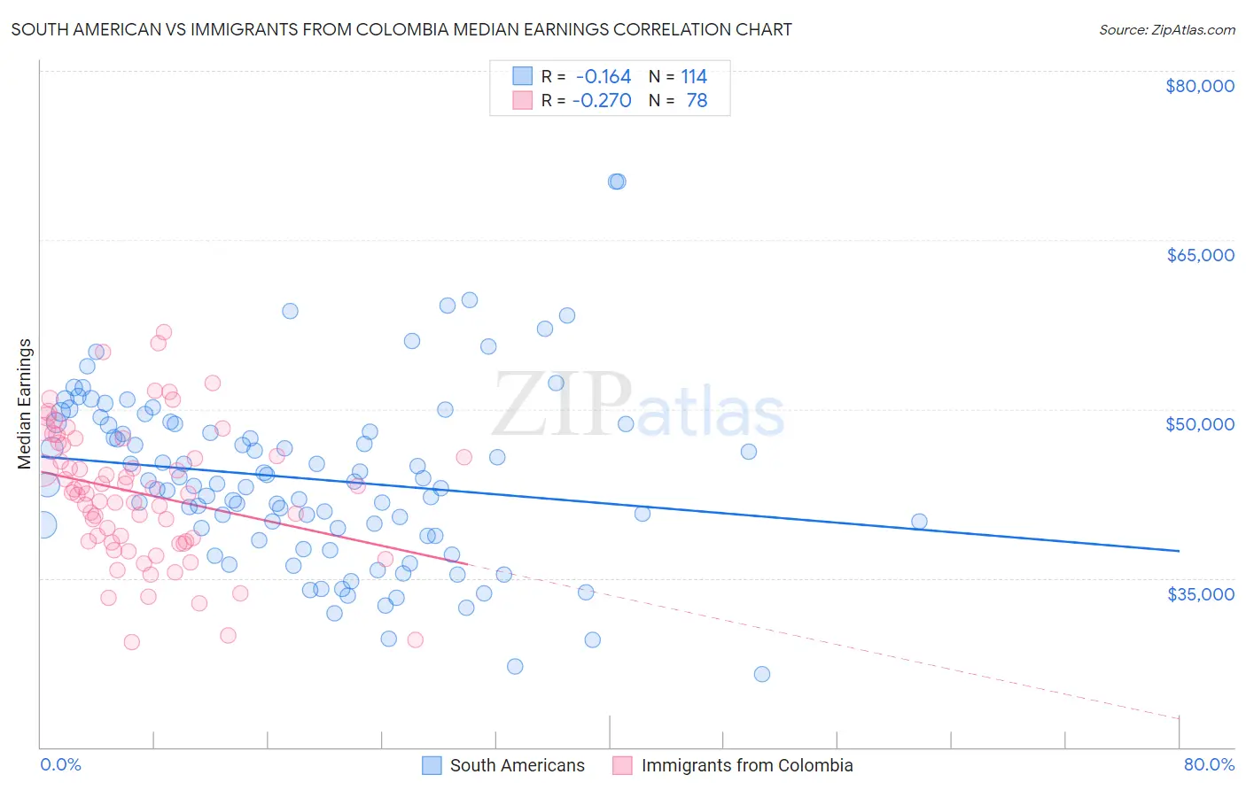 South American vs Immigrants from Colombia Median Earnings