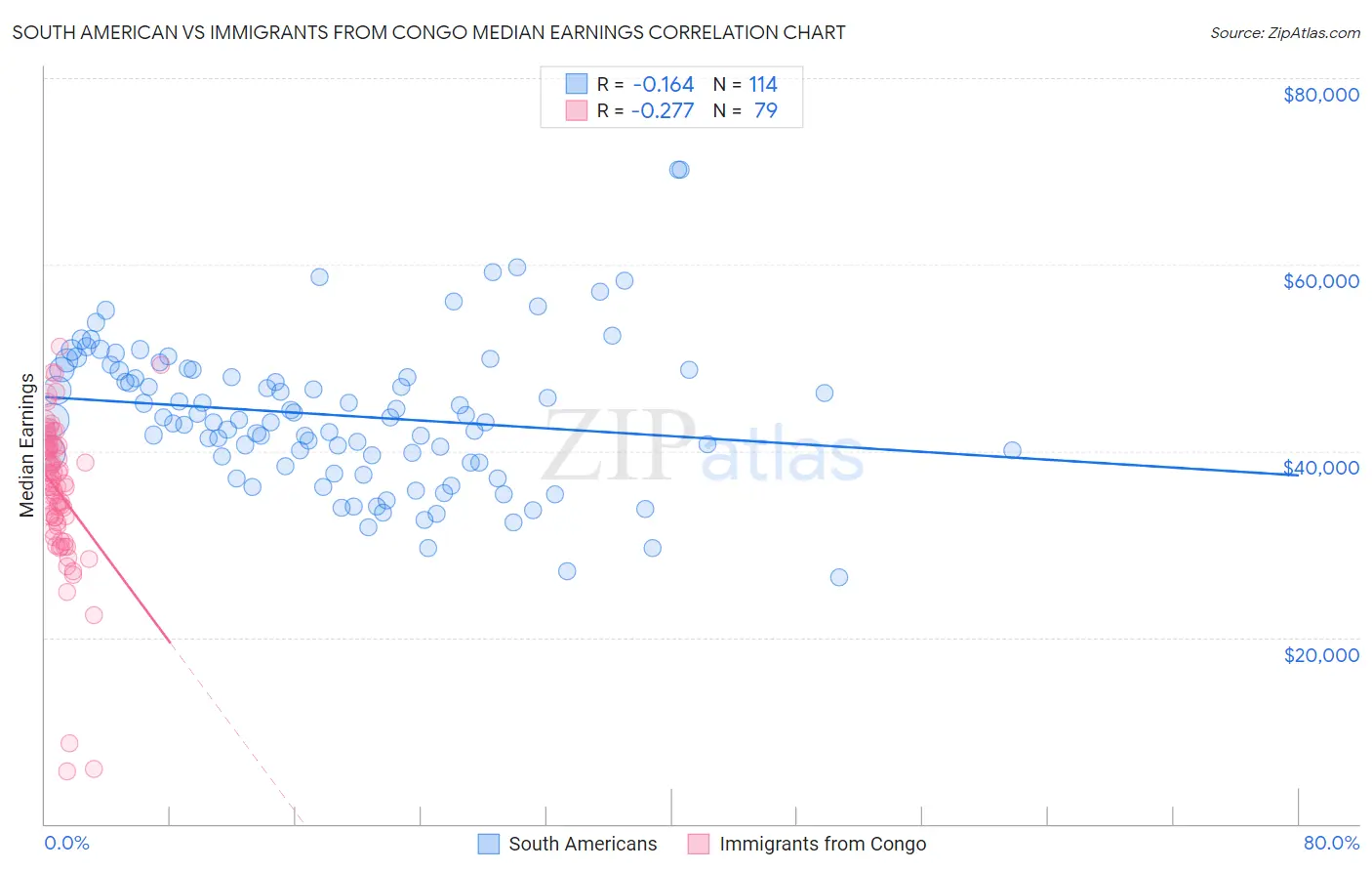 South American vs Immigrants from Congo Median Earnings