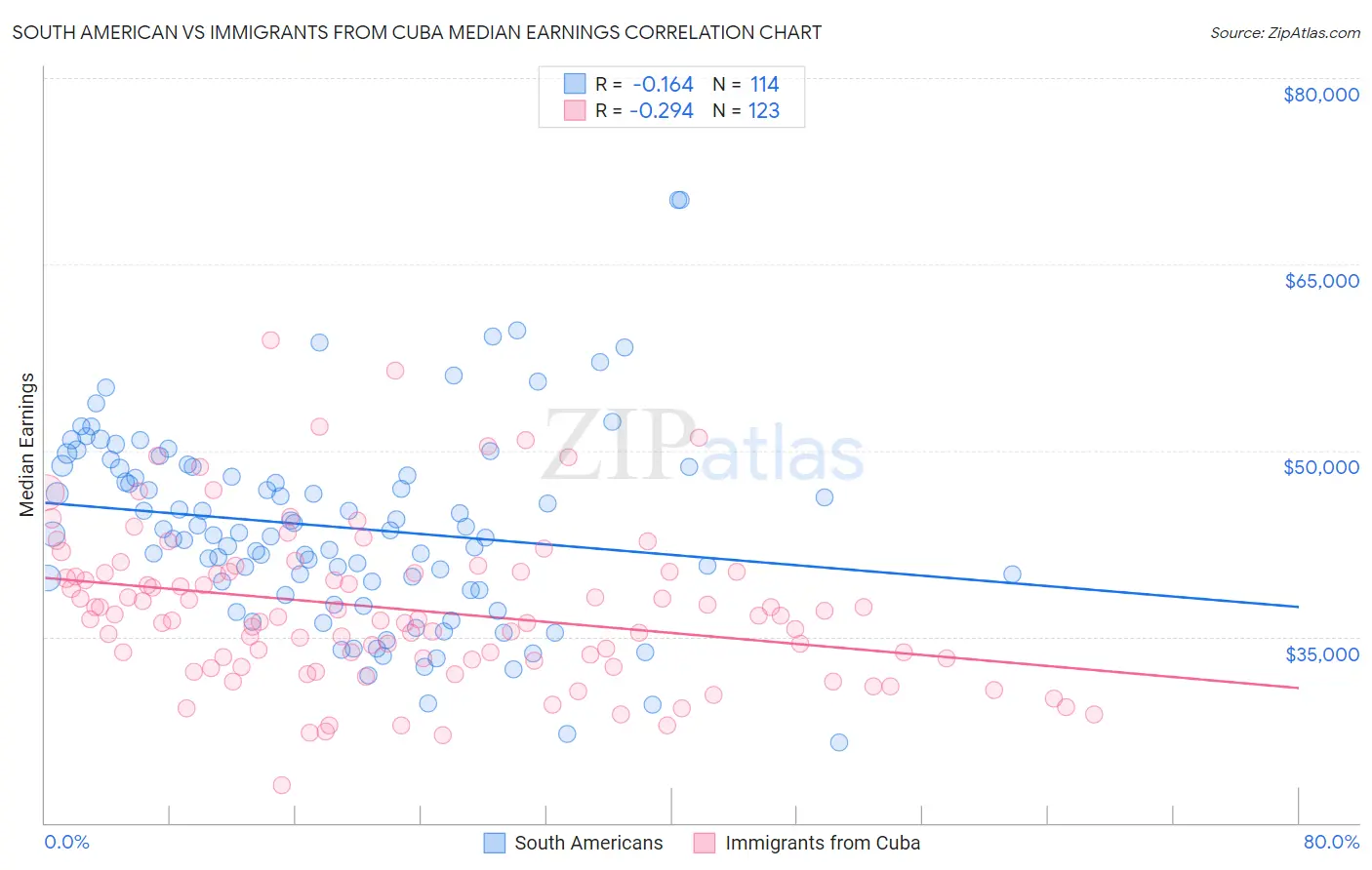 South American vs Immigrants from Cuba Median Earnings