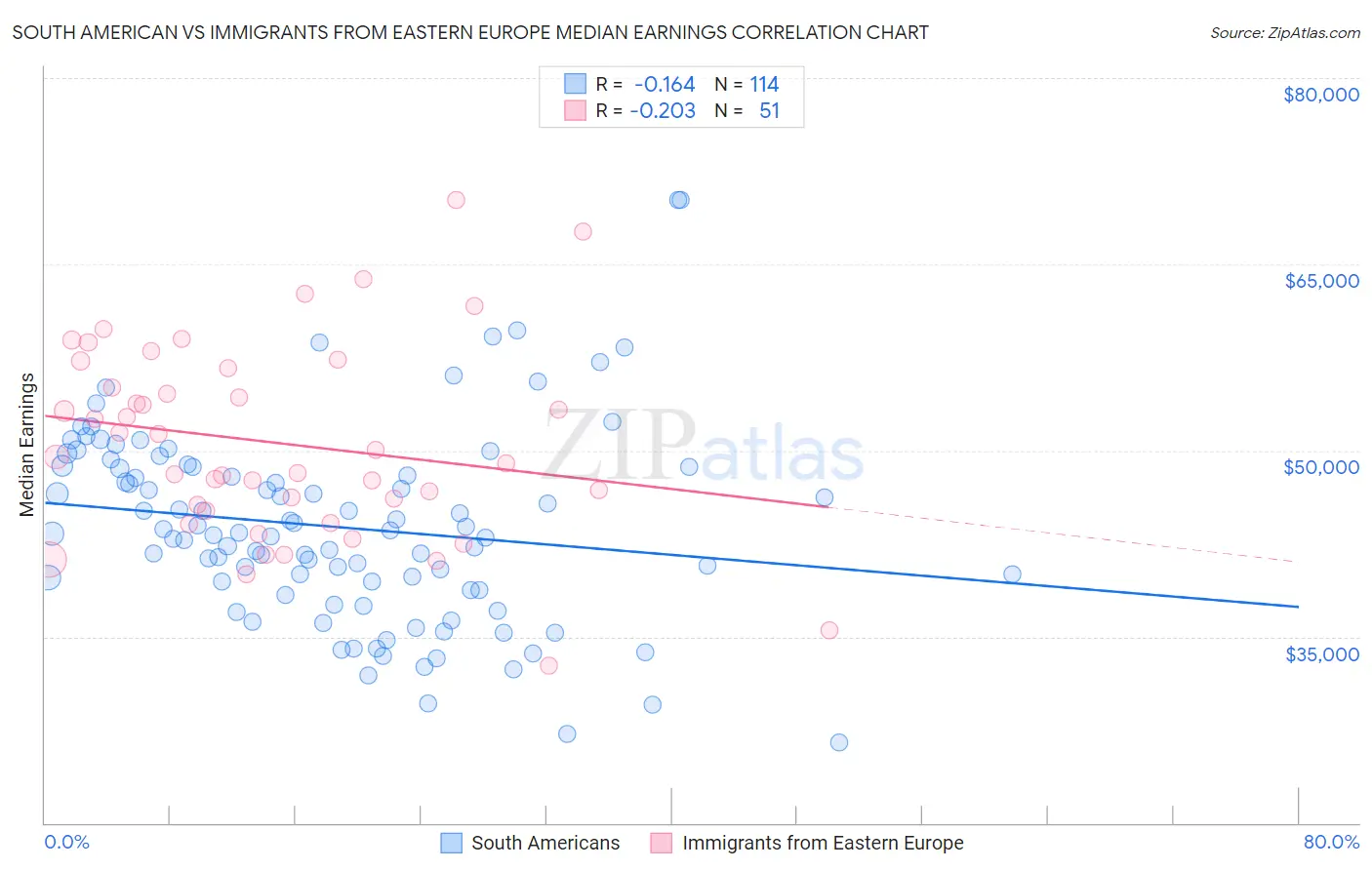 South American vs Immigrants from Eastern Europe Median Earnings
