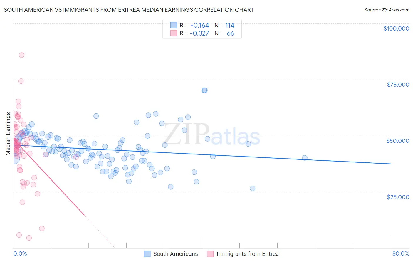 South American vs Immigrants from Eritrea Median Earnings
