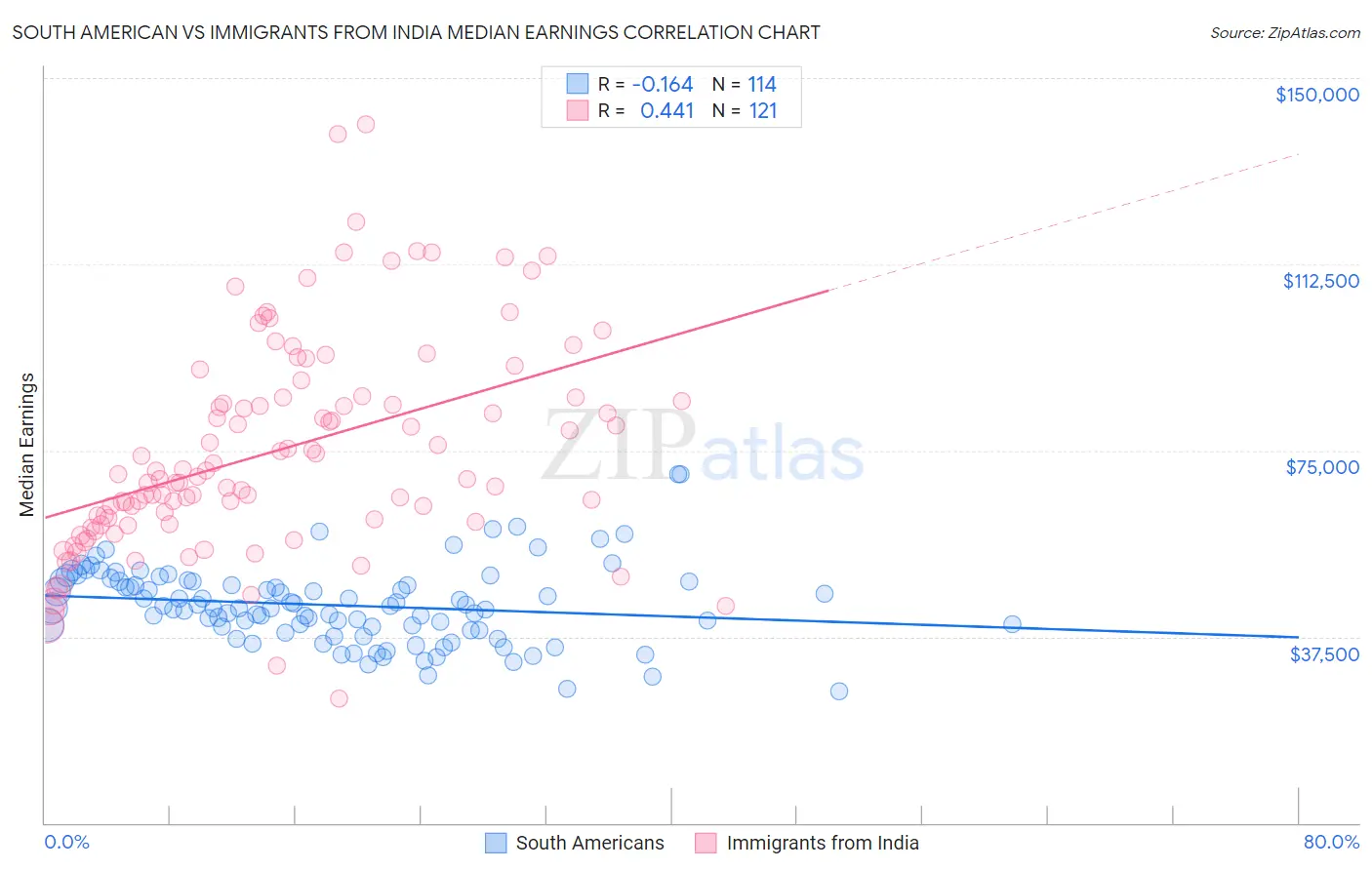 South American vs Immigrants from India Median Earnings