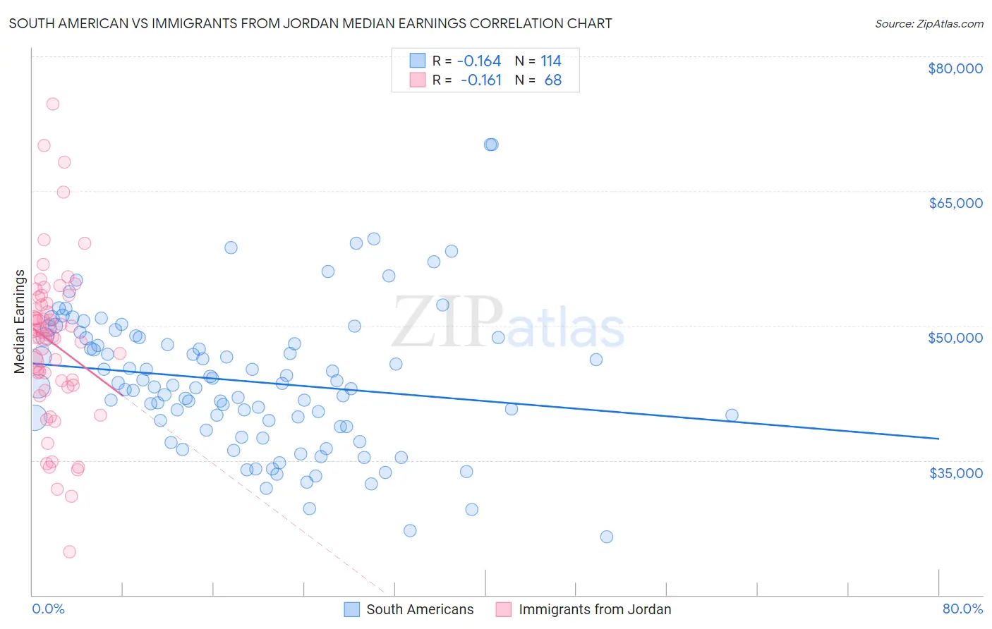 South American vs Immigrants from Jordan Median Earnings