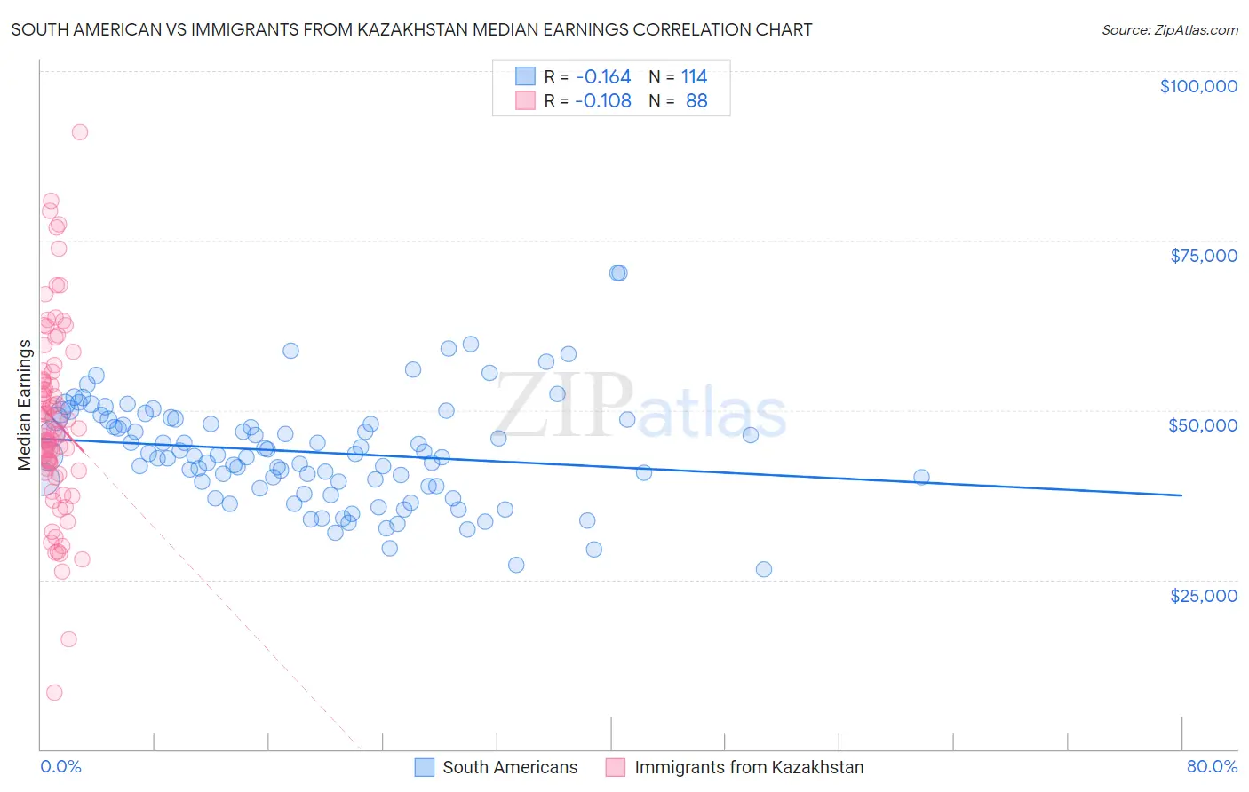 South American vs Immigrants from Kazakhstan Median Earnings