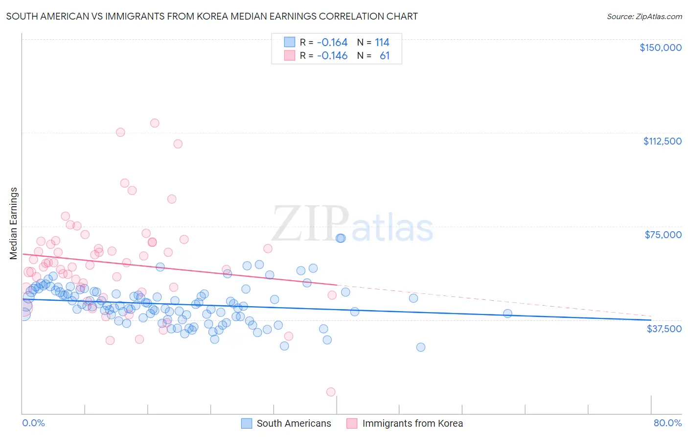 South American vs Immigrants from Korea Median Earnings