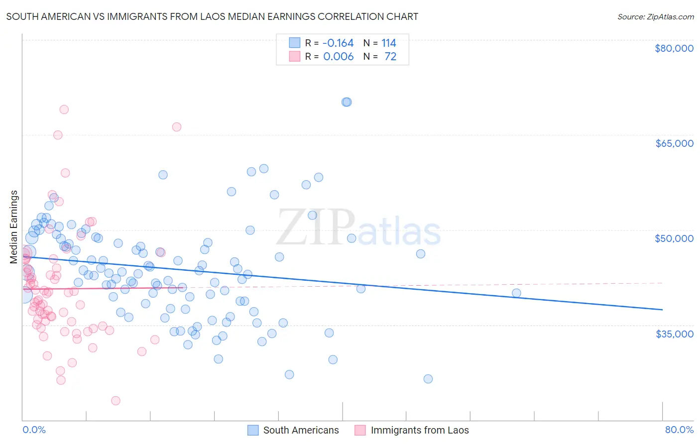South American vs Immigrants from Laos Median Earnings