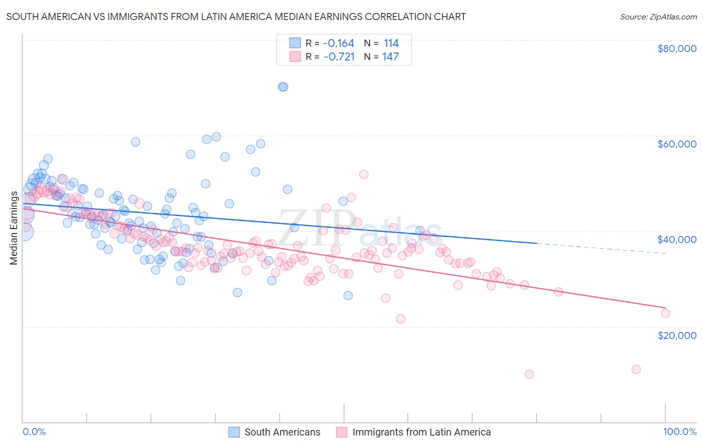 South American vs Immigrants from Latin America Median Earnings