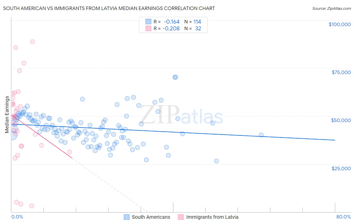 South American vs Immigrants from Latvia Median Earnings