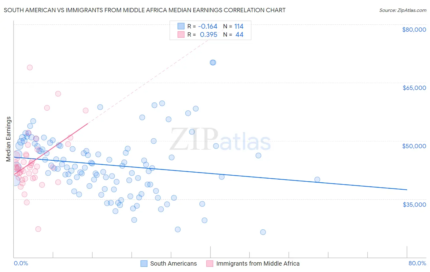 South American vs Immigrants from Middle Africa Median Earnings