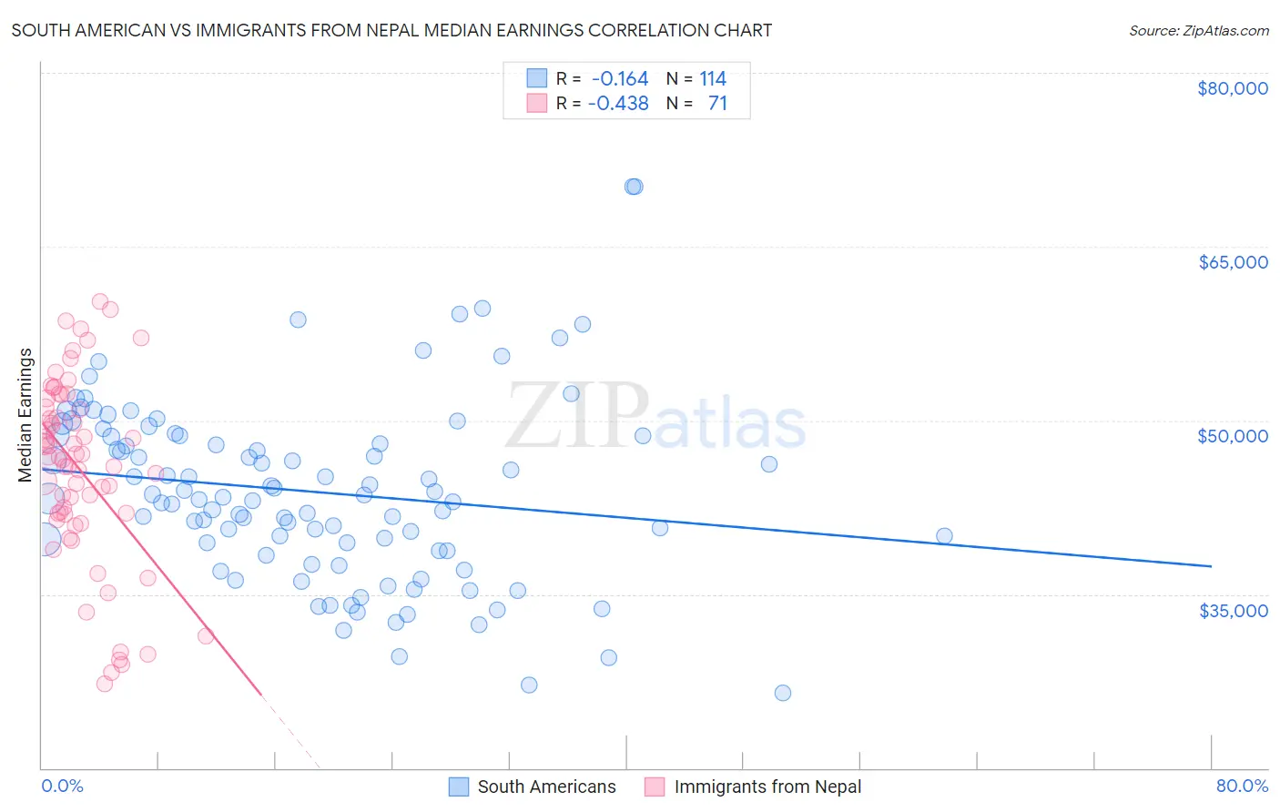 South American vs Immigrants from Nepal Median Earnings