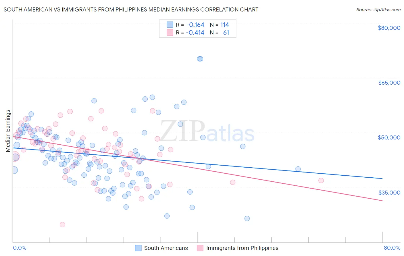 South American vs Immigrants from Philippines Median Earnings