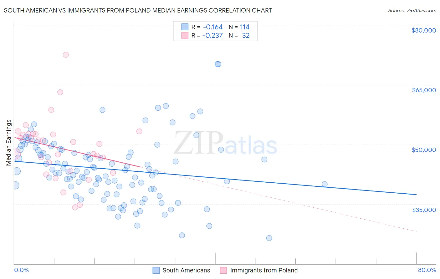 South American vs Immigrants from Poland Median Earnings
