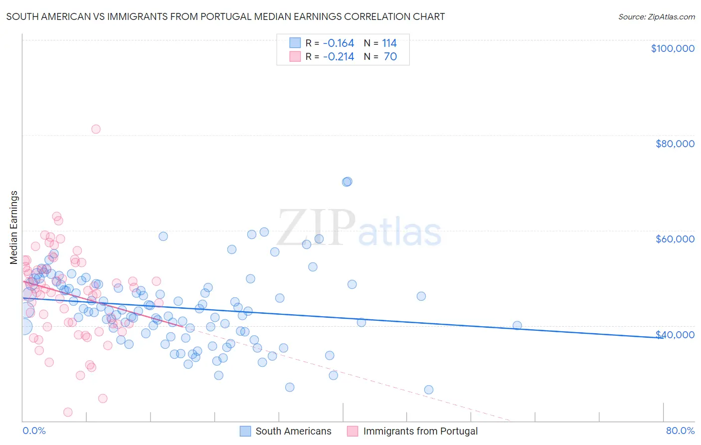 South American vs Immigrants from Portugal Median Earnings