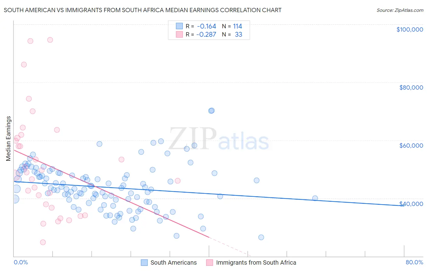 South American vs Immigrants from South Africa Median Earnings