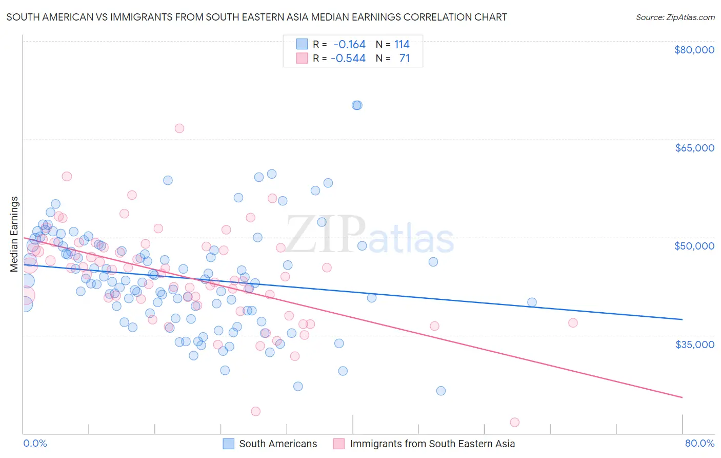 South American vs Immigrants from South Eastern Asia Median Earnings
