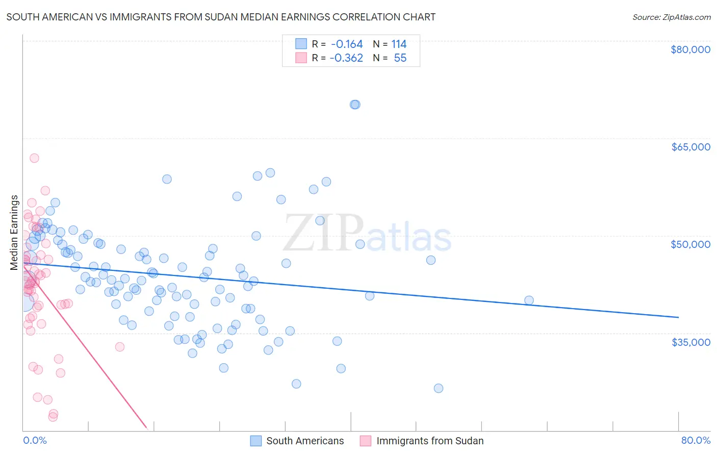 South American vs Immigrants from Sudan Median Earnings