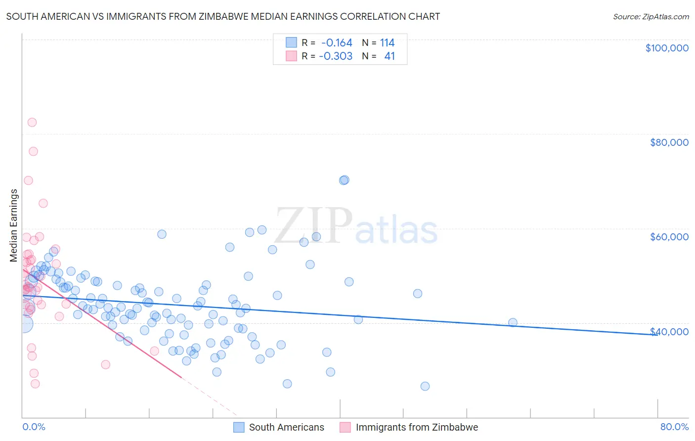 South American vs Immigrants from Zimbabwe Median Earnings