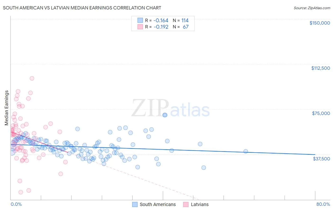 South American vs Latvian Median Earnings