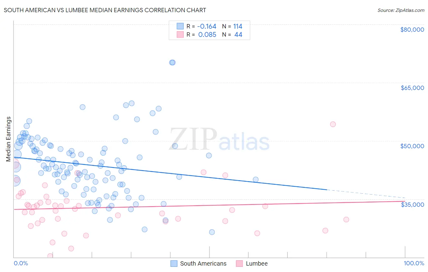 South American vs Lumbee Median Earnings