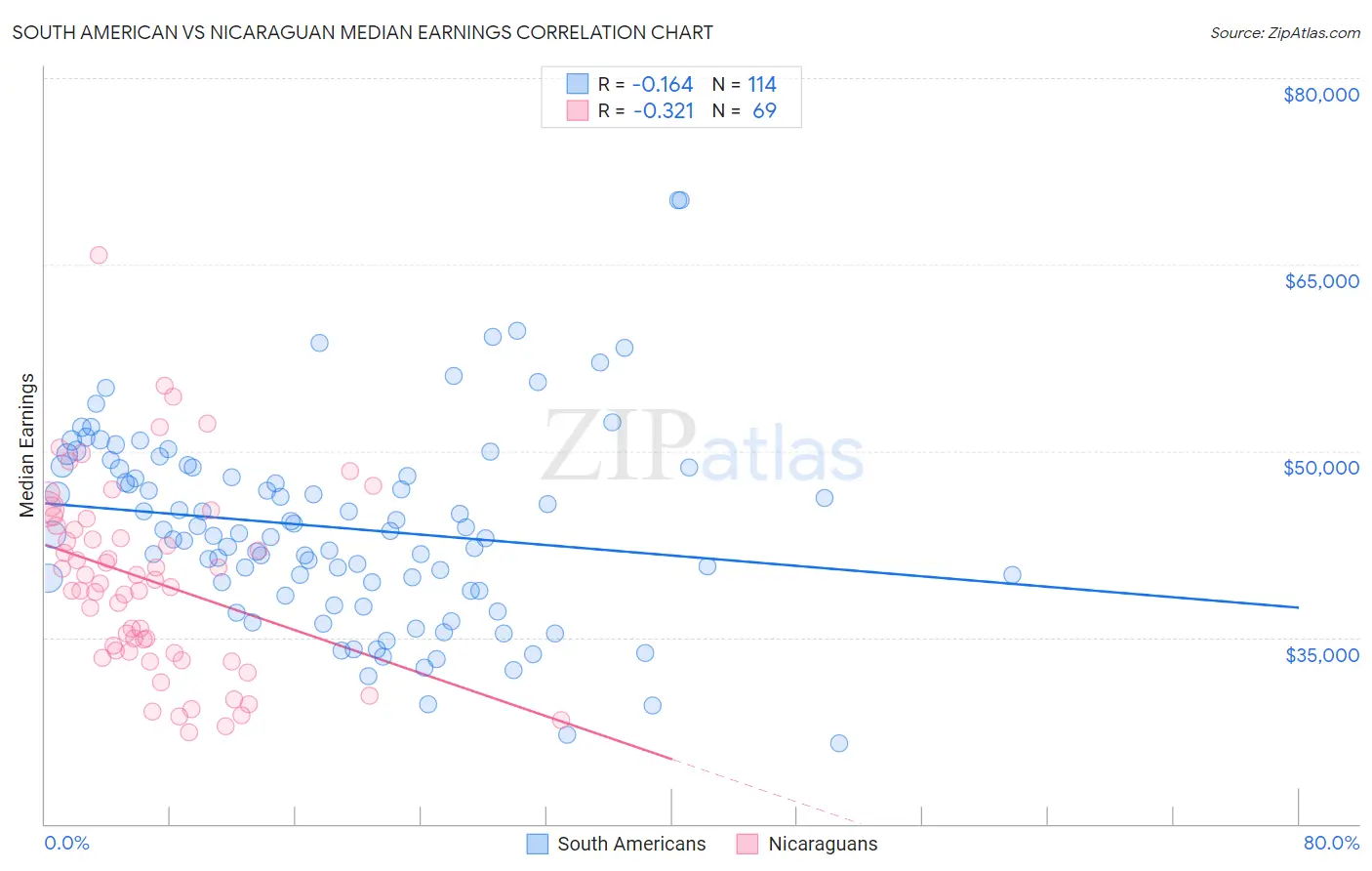 South American vs Nicaraguan Median Earnings