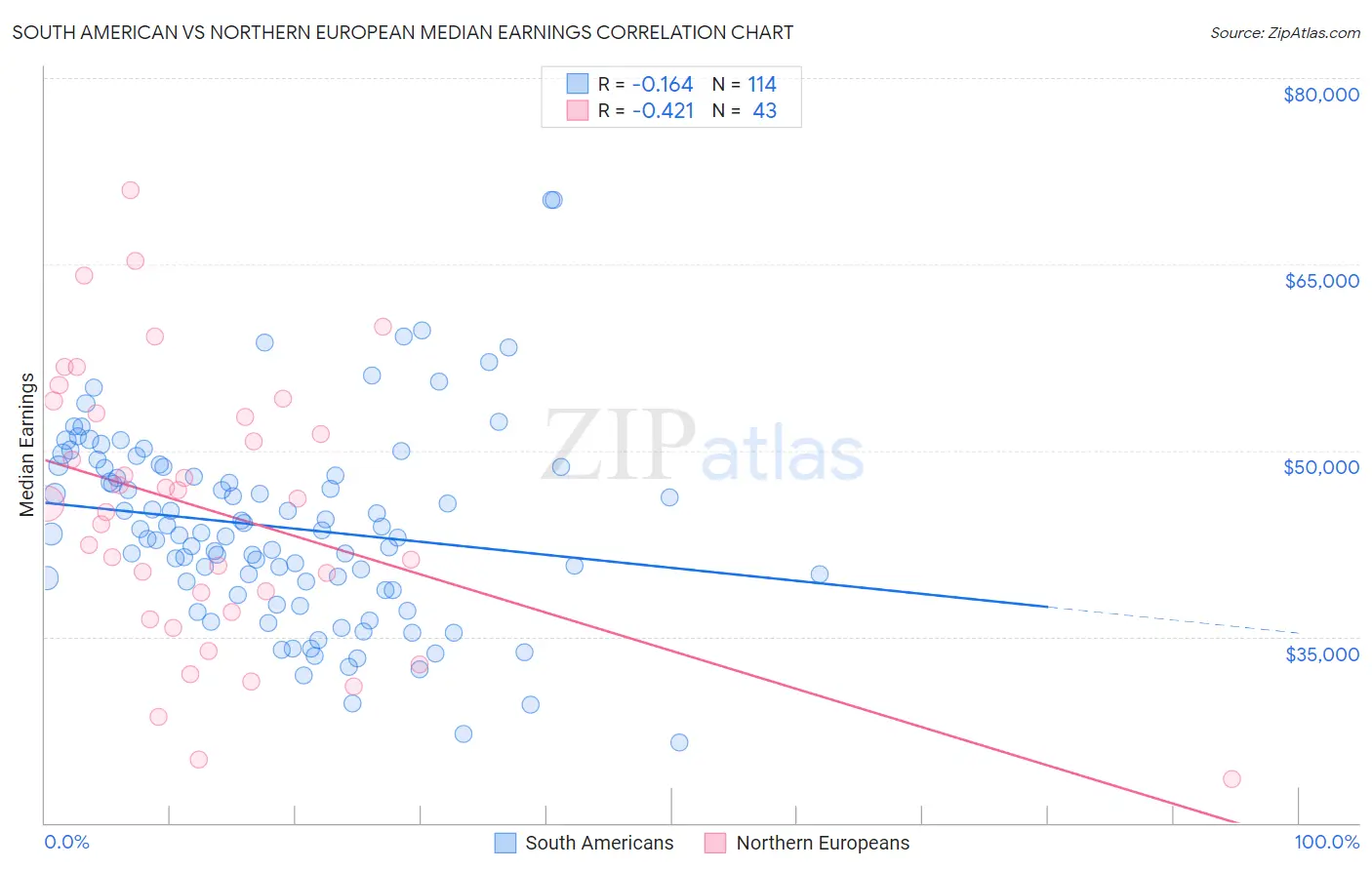 South American vs Northern European Median Earnings