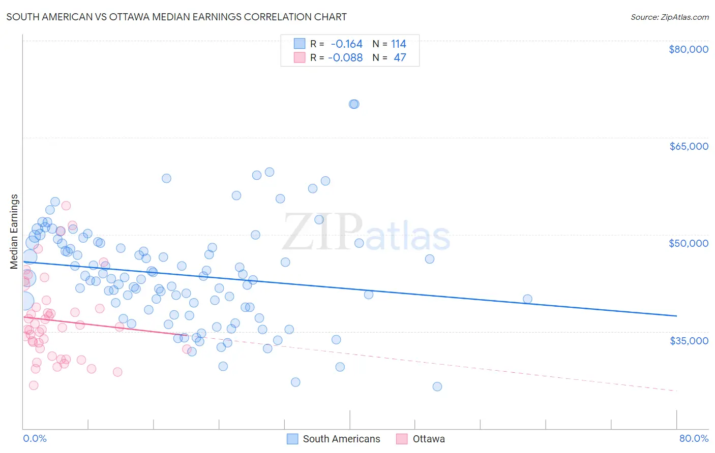 South American vs Ottawa Median Earnings