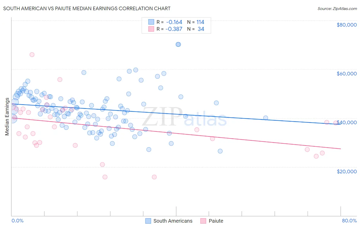 South American vs Paiute Median Earnings