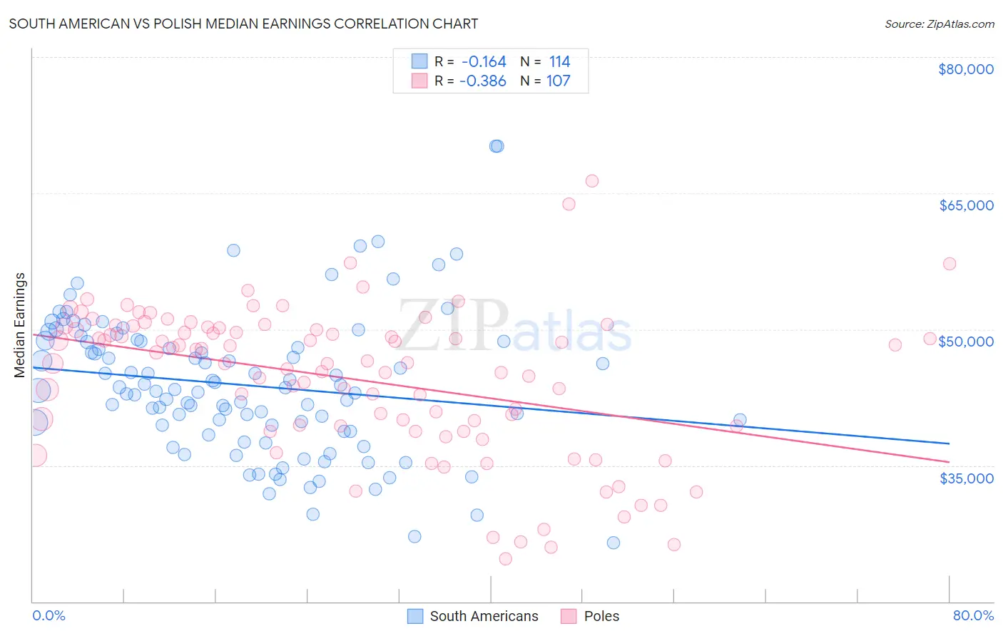 South American vs Polish Median Earnings