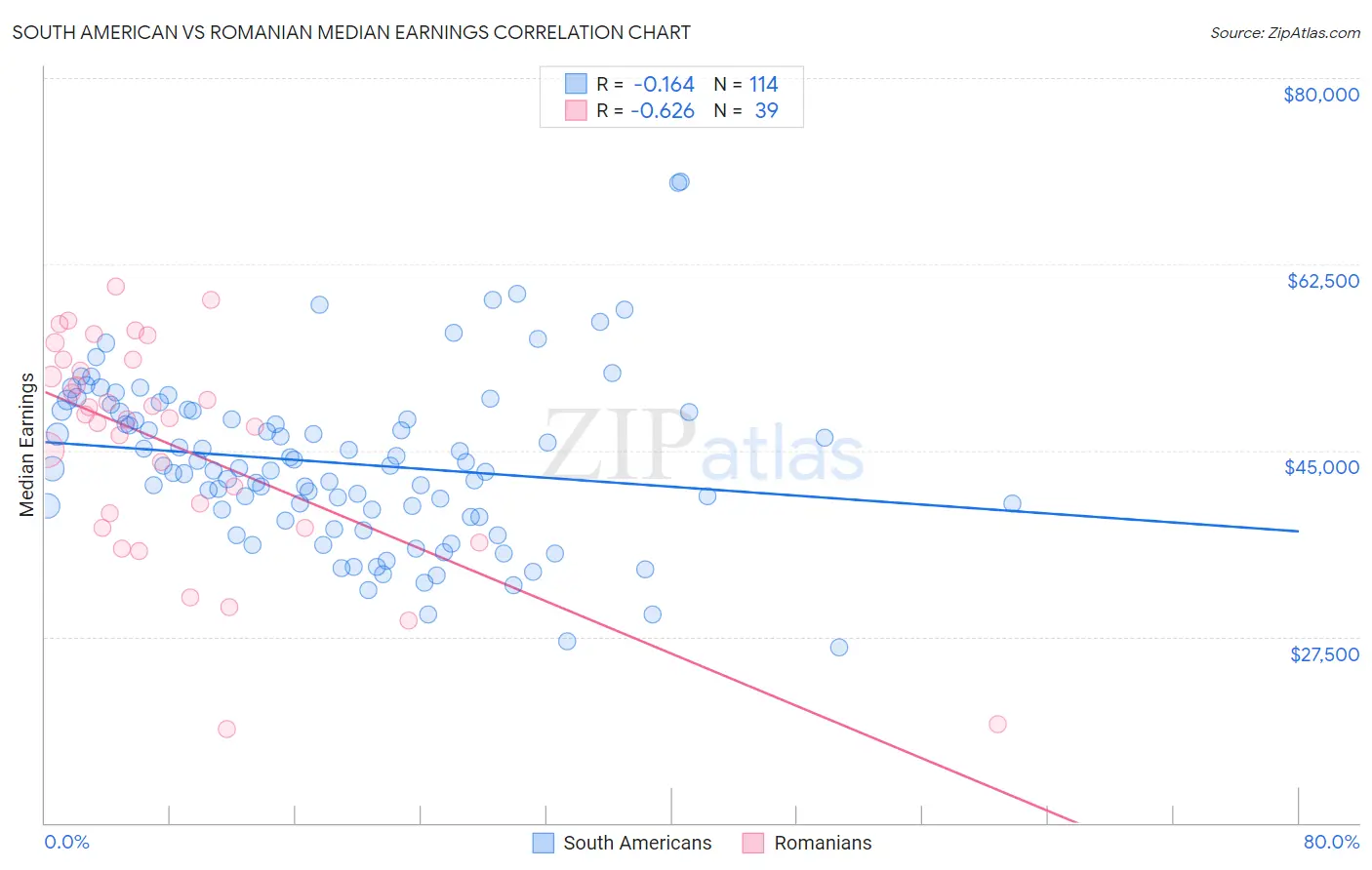 South American vs Romanian Median Earnings