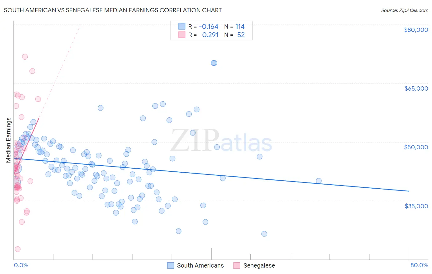 South American vs Senegalese Median Earnings