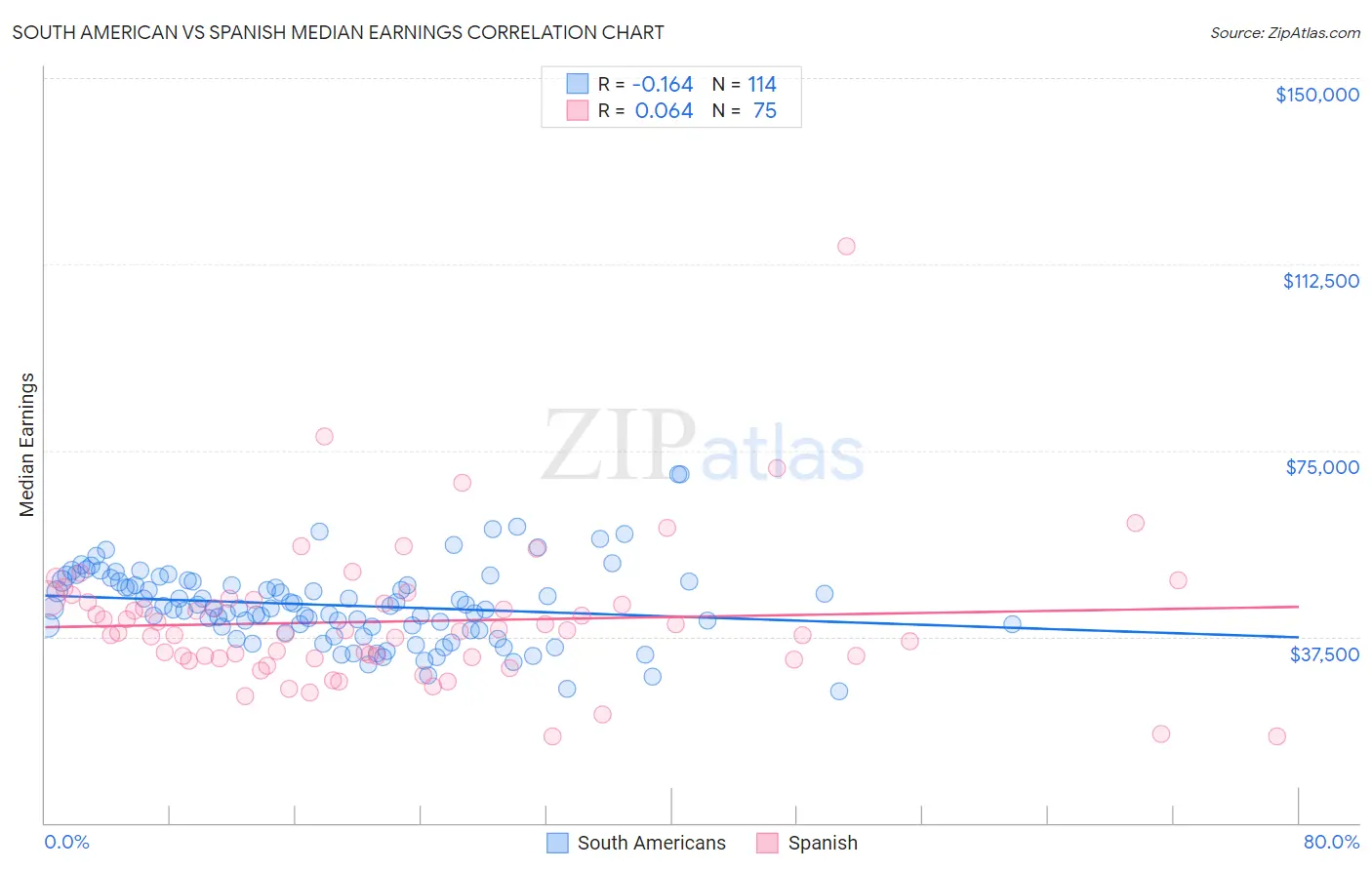 South American vs Spanish Median Earnings