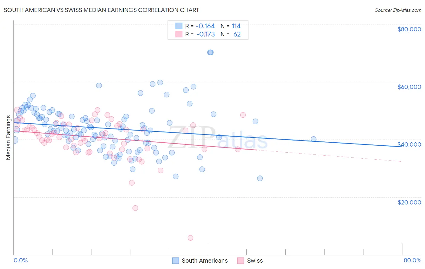 South American vs Swiss Median Earnings