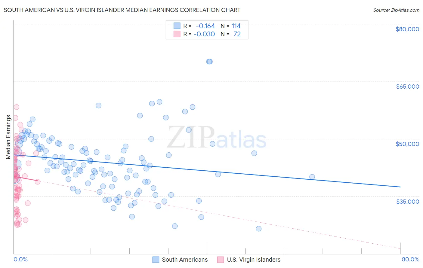 South American vs U.S. Virgin Islander Median Earnings