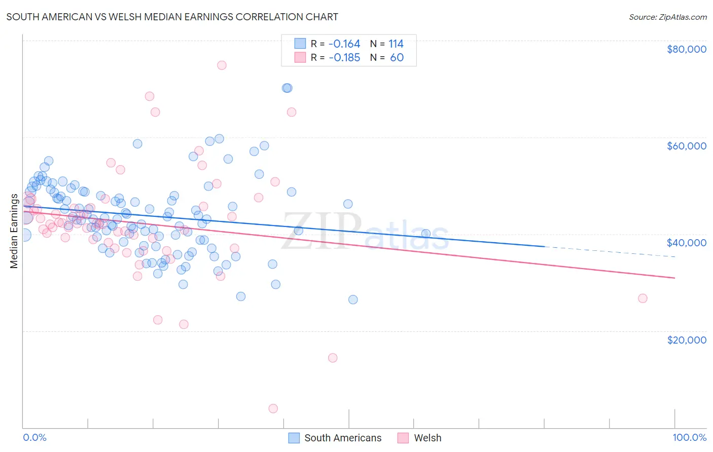 South American vs Welsh Median Earnings