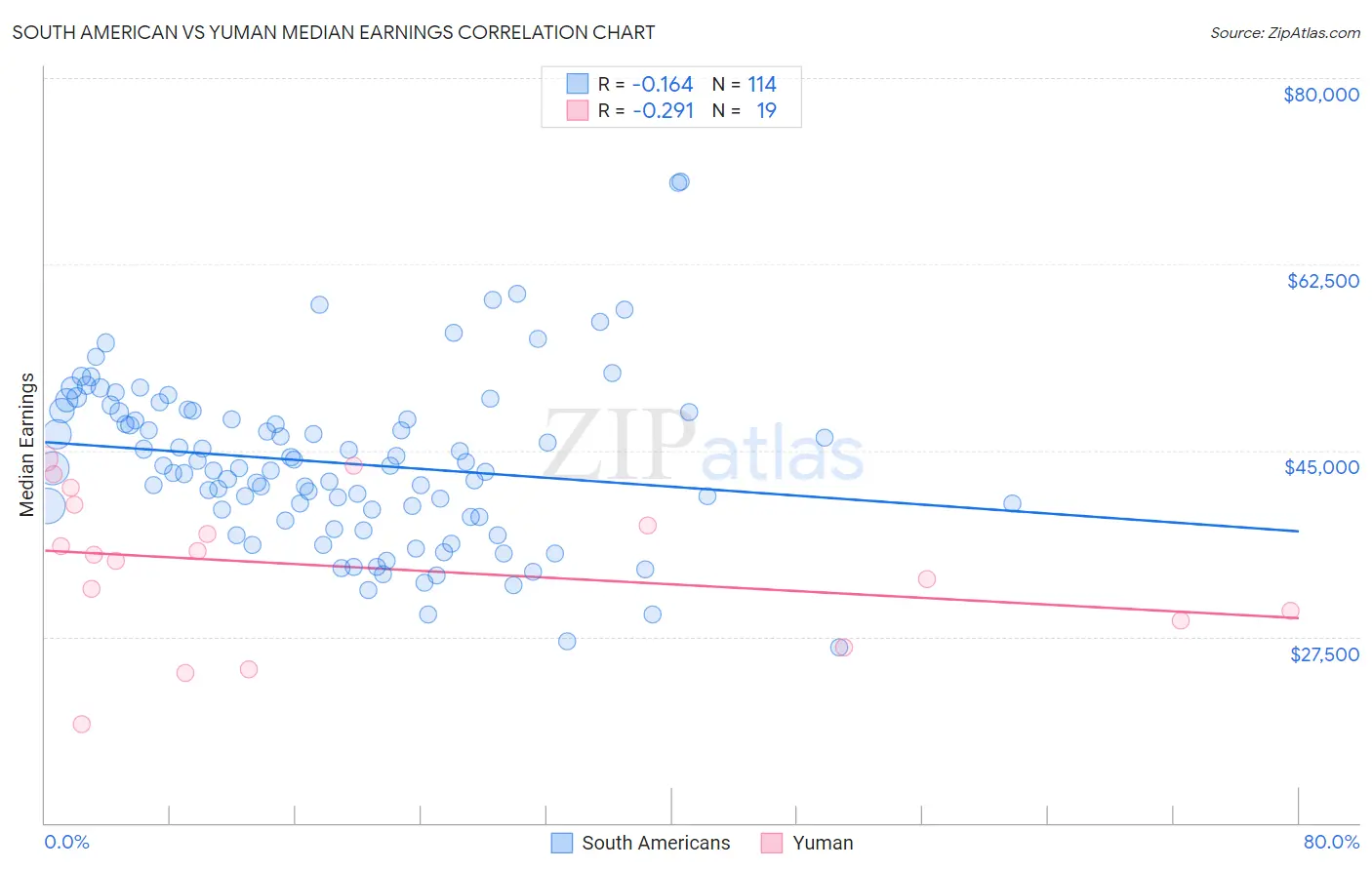 South American vs Yuman Median Earnings