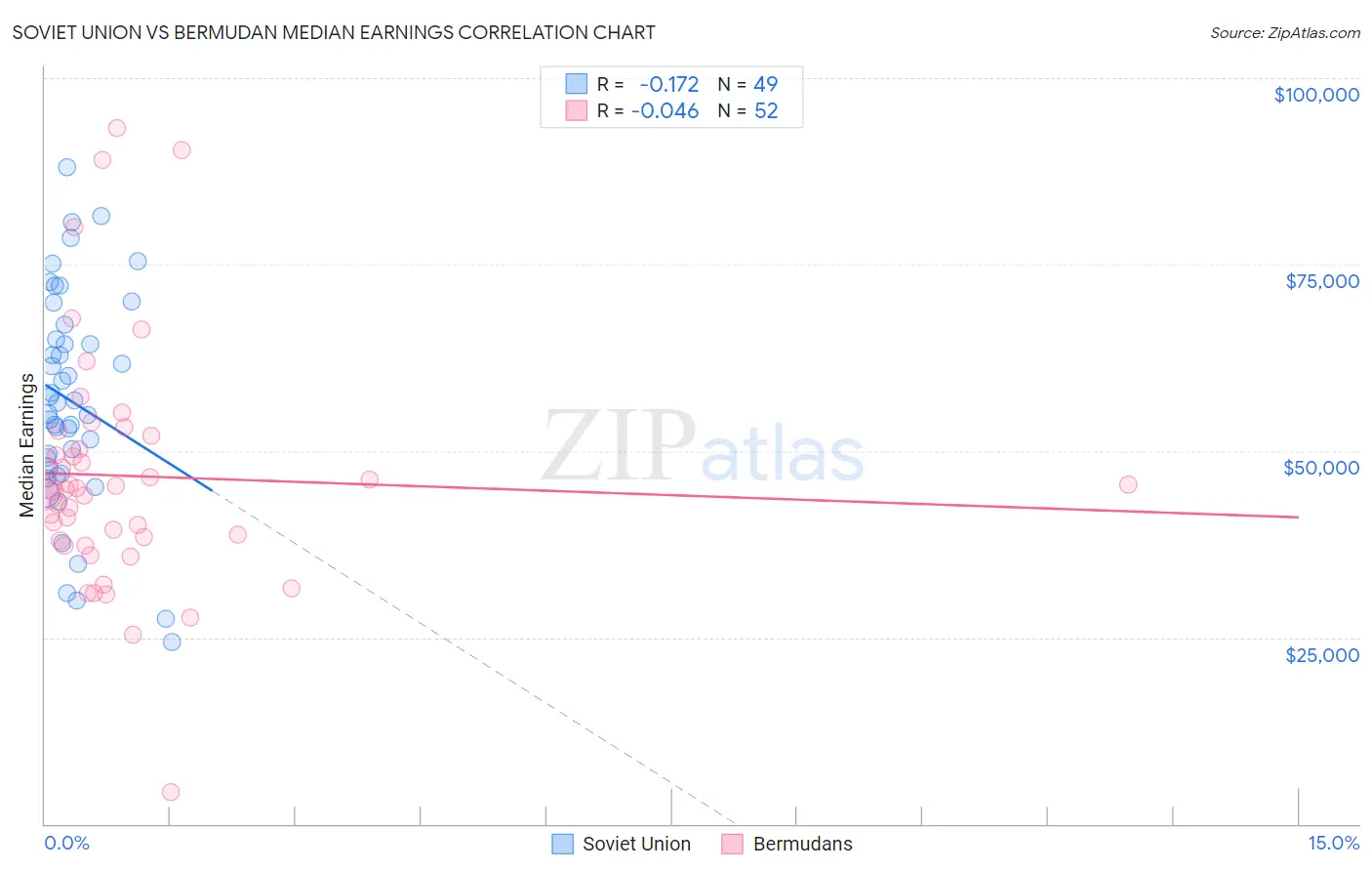 Soviet Union vs Bermudan Median Earnings