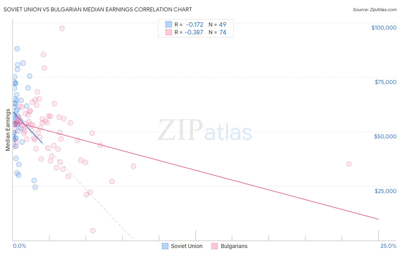 Soviet Union vs Bulgarian Median Earnings