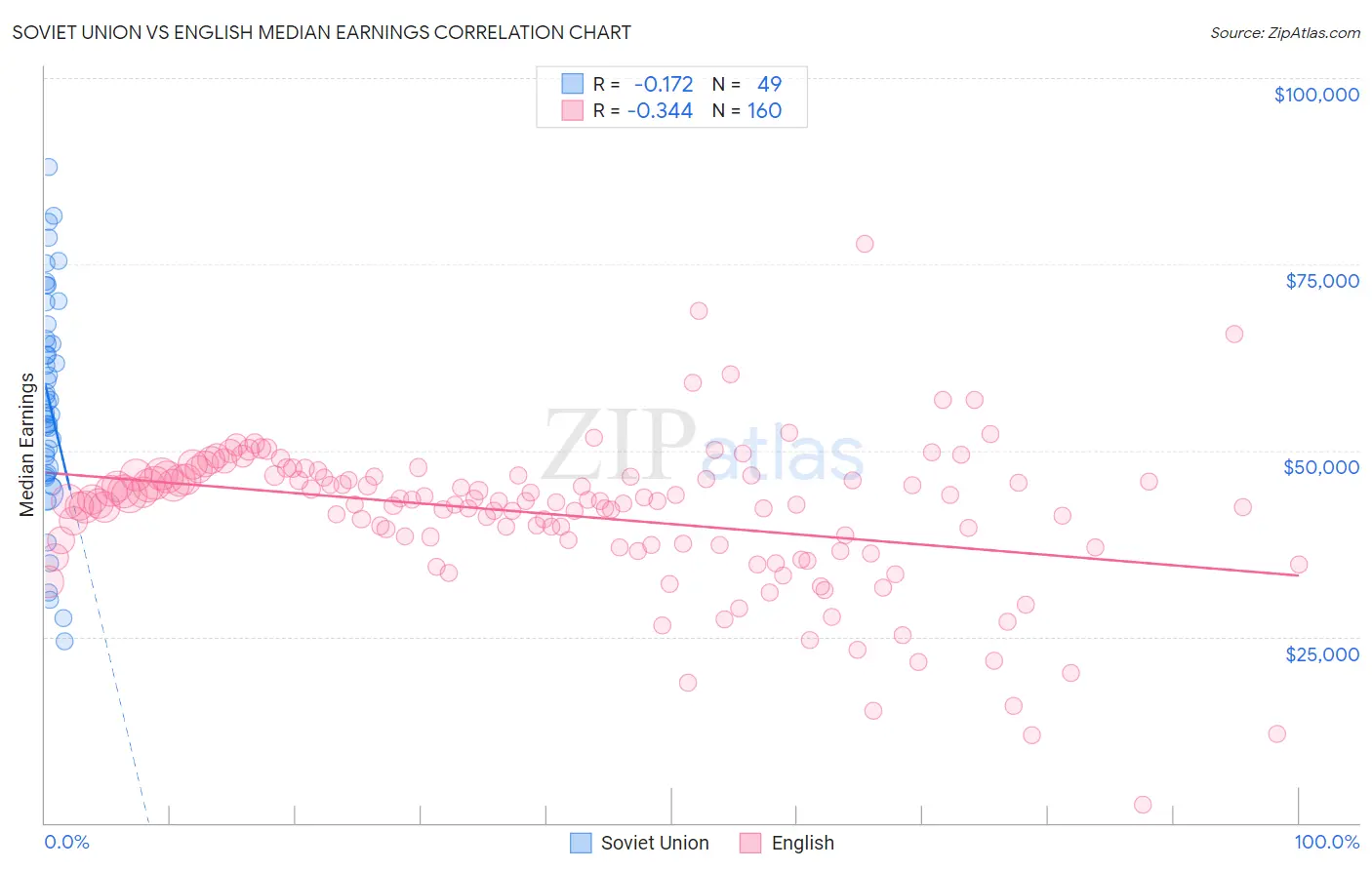 Soviet Union vs English Median Earnings