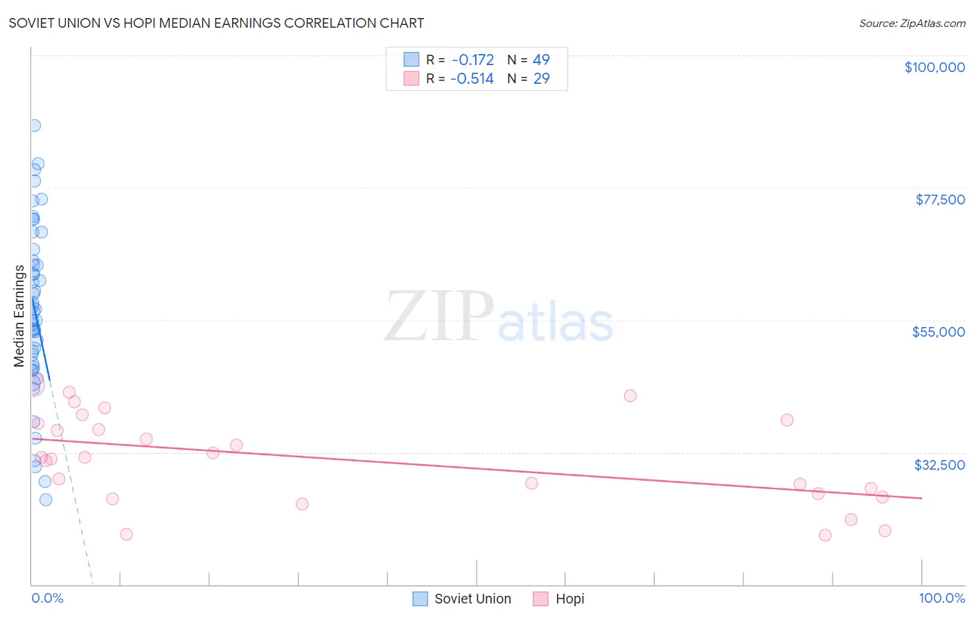 Soviet Union vs Hopi Median Earnings