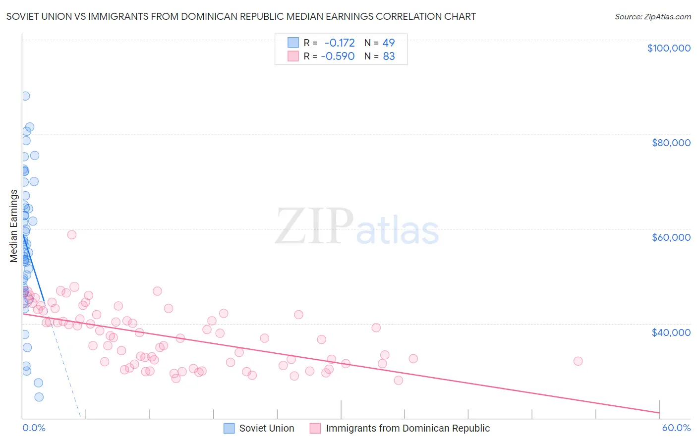 Soviet Union vs Immigrants from Dominican Republic Median Earnings